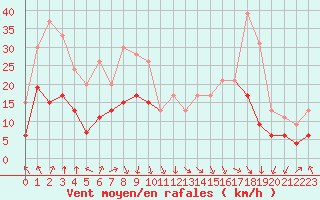 Courbe de la force du vent pour Saint-Etienne (42)