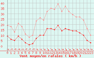 Courbe de la force du vent pour Sallles d