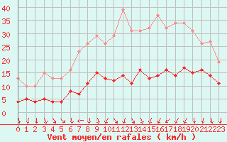 Courbe de la force du vent pour Combs-la-Ville (77)