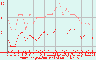 Courbe de la force du vent pour Nonaville (16)