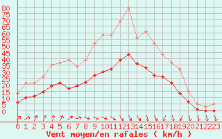 Courbe de la force du vent pour Pouzauges (85)