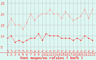 Courbe de la force du vent pour Rmering-ls-Puttelange (57)