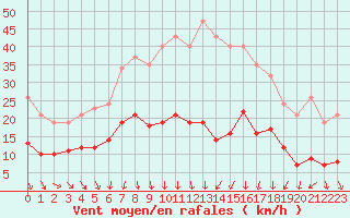 Courbe de la force du vent pour Bulson (08)