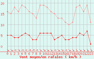 Courbe de la force du vent pour Lagny-sur-Marne (77)