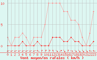 Courbe de la force du vent pour Bouligny (55)