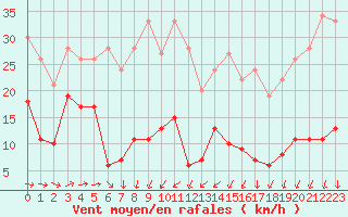 Courbe de la force du vent pour Mont-Saint-Vincent (71)