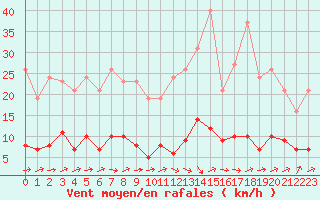 Courbe de la force du vent pour Trgueux (22)