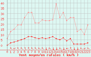 Courbe de la force du vent pour Saint-Maximin-la-Sainte-Baume (83)