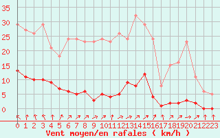 Courbe de la force du vent pour Mouilleron-le-Captif (85)