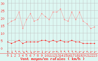 Courbe de la force du vent pour Saint-Philbert-sur-Risle (27)