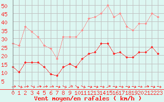 Courbe de la force du vent pour Sallles d