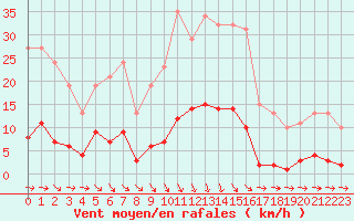 Courbe de la force du vent pour Roujan (34)