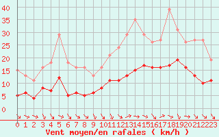 Courbe de la force du vent pour Bonnecombe - Les Salces (48)