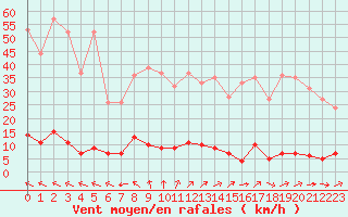 Courbe de la force du vent pour Chteau-Chinon (58)