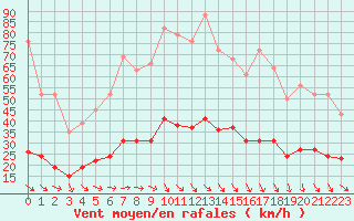 Courbe de la force du vent pour Crozon (29)