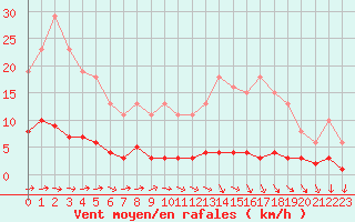 Courbe de la force du vent pour Nonaville (16)