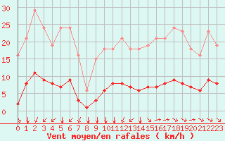 Courbe de la force du vent pour Saint-Brevin (44)