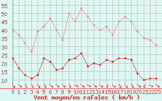 Courbe de la force du vent pour Cabris (13)