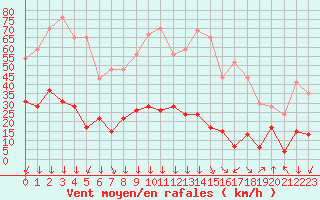 Courbe de la force du vent pour Formigures (66)