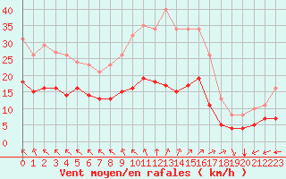 Courbe de la force du vent pour Saint-Mdard-d
