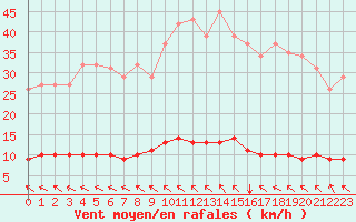 Courbe de la force du vent pour Lasfaillades (81)