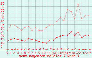 Courbe de la force du vent pour Saint-Igneuc (22)