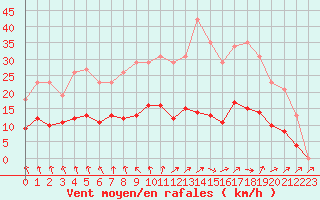 Courbe de la force du vent pour Nonaville (16)