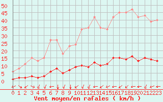 Courbe de la force du vent pour Guret (23)