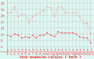 Courbe de la force du vent pour Hd-Bazouges (35)