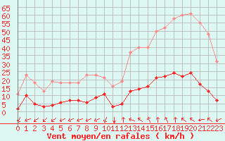 Courbe de la force du vent pour Castellbell i el Vilar (Esp)