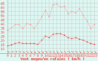 Courbe de la force du vent pour Grasque (13)