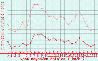 Courbe de la force du vent pour Cavalaire-sur-Mer (83)