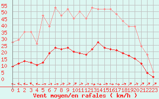 Courbe de la force du vent pour Nostang (56)