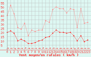 Courbe de la force du vent pour Aizenay (85)