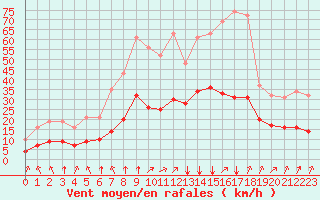 Courbe de la force du vent pour Saint-Jean-de-Liversay (17)