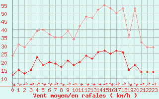 Courbe de la force du vent pour Montredon des Corbires (11)