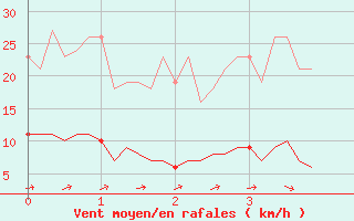 Courbe de la force du vent pour Almondbury (UK)