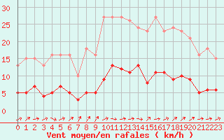 Courbe de la force du vent pour Neuville-de-Poitou (86)