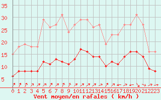 Courbe de la force du vent pour Valleroy (54)