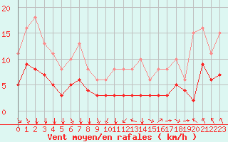 Courbe de la force du vent pour Aigrefeuille d