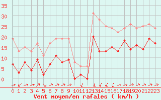 Courbe de la force du vent pour Formigures (66)