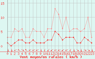 Courbe de la force du vent pour Tthieu (40)