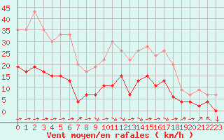 Courbe de la force du vent pour Metz (57)