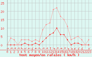 Courbe de la force du vent pour Thnes (74)