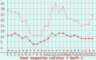 Courbe de la force du vent pour Tour-en-Sologne (41)