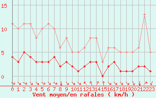 Courbe de la force du vent pour Grimentz (Sw)