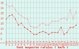 Courbe de la force du vent pour Mont-Saint-Vincent (71)