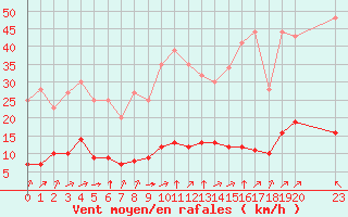 Courbe de la force du vent pour Grandfresnoy (60)