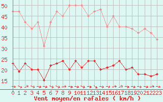 Courbe de la force du vent pour Sallles d