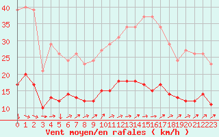 Courbe de la force du vent pour Les Herbiers (85)